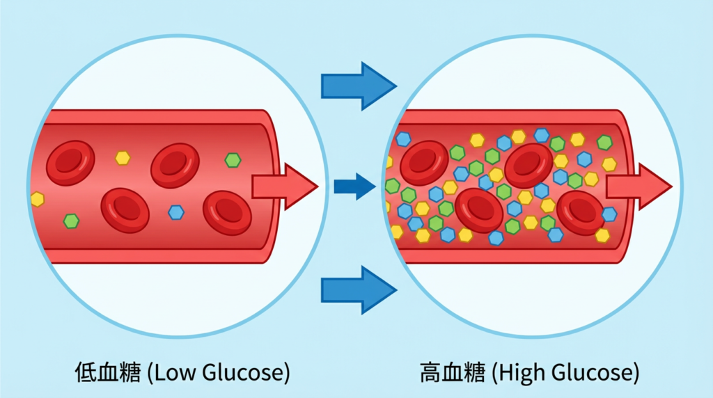 血管内で血糖が多い様子