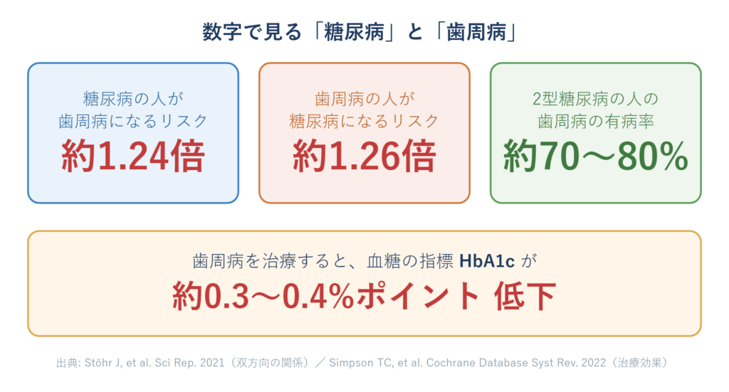 糖尿病と歯周病の相互リスクと、歯周病治療によるHbA1c低下を示すインフォグラフィック