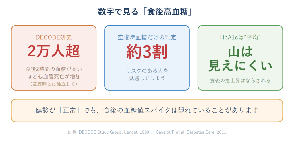 食後高血糖に関する研究の数値と、健診では見逃されやすいことを示すインフォグラフィック