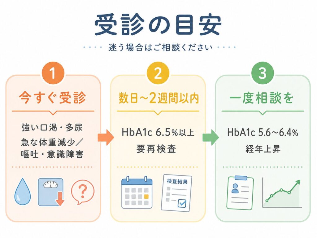 血糖値・HbA1cが高いときの受診の緊急度を3段階で示したフロー図