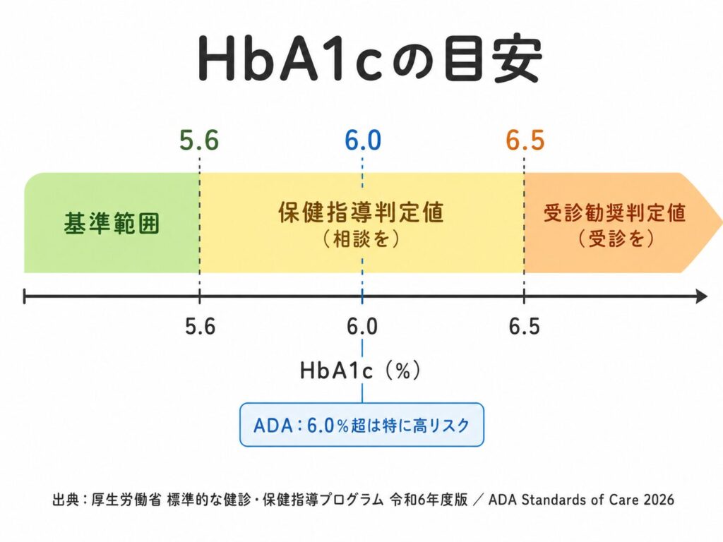 HbA1cの基準範囲・保健指導判定値・受診勧奨判定値を示した数直線図