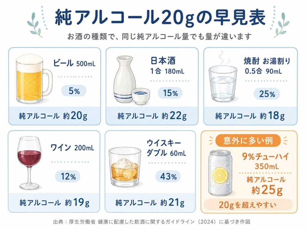 純アルコール20gに相当するお酒の量の早見表。ビール500ml、日本酒1合などを比較