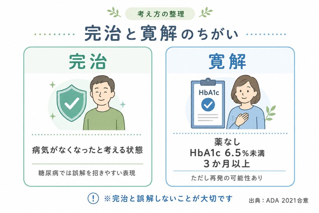 糖尿病の寛解の定義（薬なしでHbA1c6.5%未満が3か月以上継続）と完治との違いを示す図