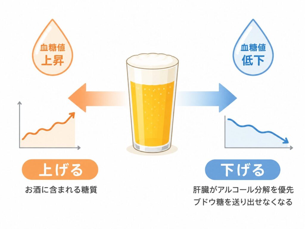 低血糖は飲んだその場だけでなく、翌朝まで遅れて起こることがあります