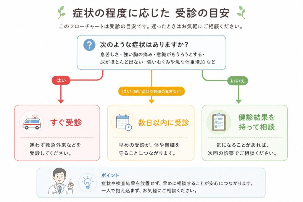 症状の程度に応じた受診の目安を示すフローチャート