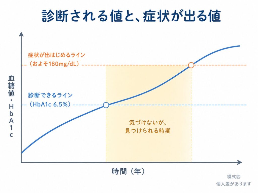 血糖値が年単位でゆるやかに上昇する模式図