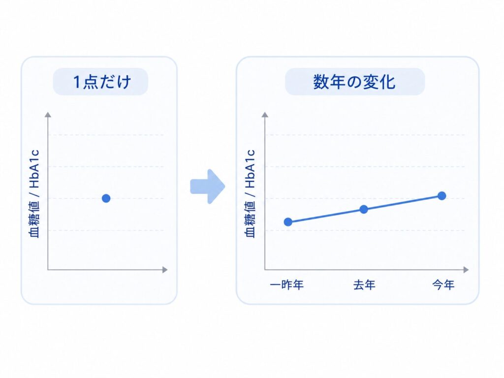 1回の数値より、数年の“向き”が体の状態を語ることがある