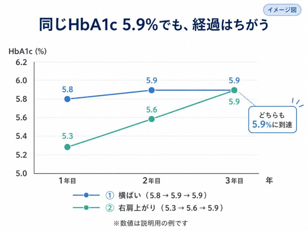 同じHbA1cでも経年変化が異なる2つのパターンを比較した折れ線グラフ
