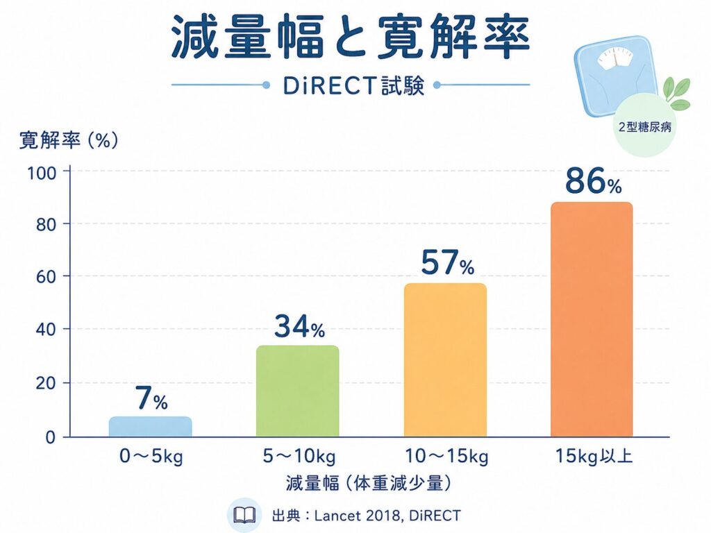 減量幅が大きいほど2型糖尿病の寛解率が高くなることを示す棒グラフ（DiRECT試験）