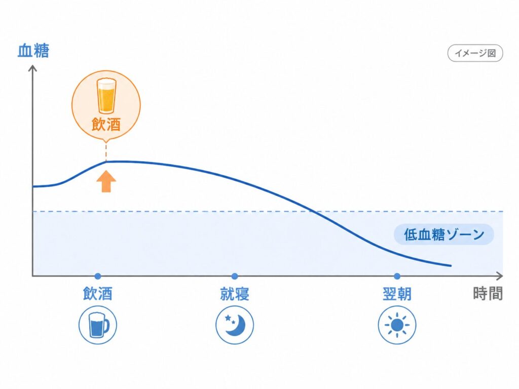 低血糖は飲んだその場だけでなく、翌朝まで遅れて起こることがあります