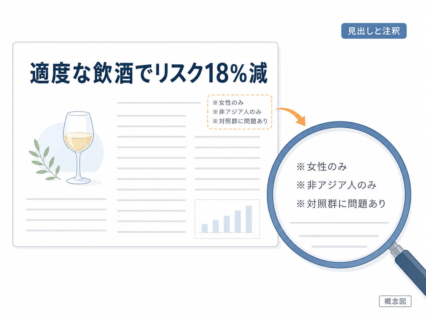 「適度な飲酒でリスク18%減」という見出しに、女性のみ・非アジア人のみといった条件が付いていることを示す概念図