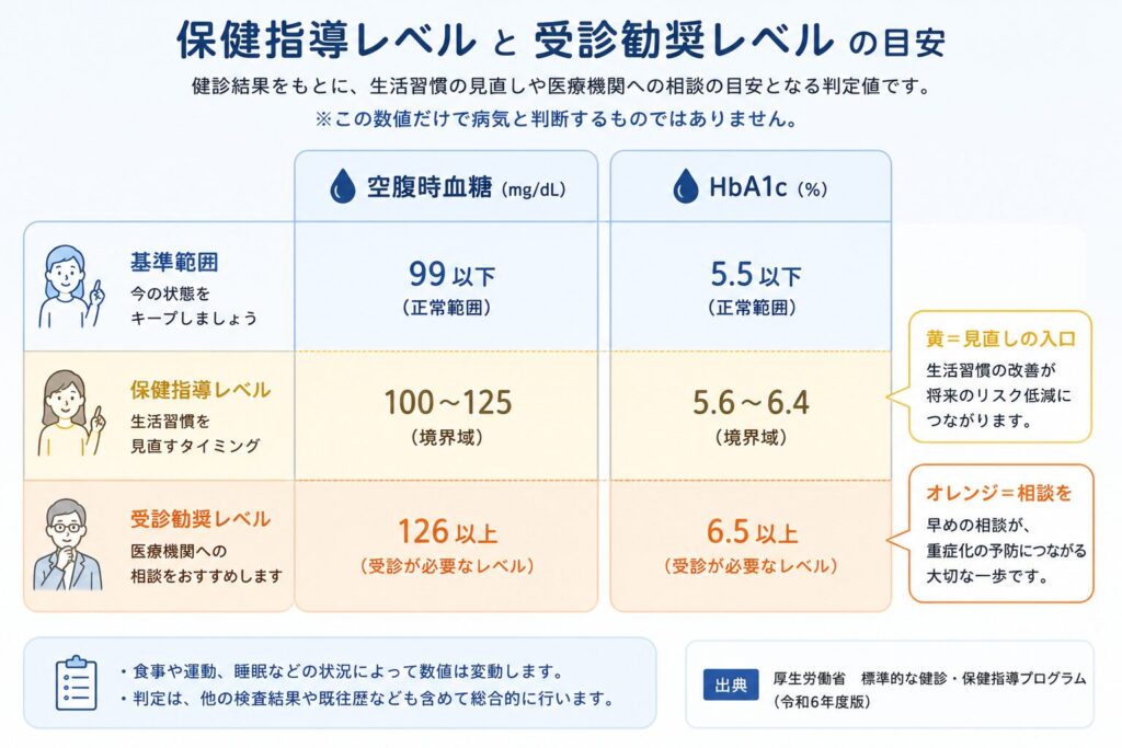 空腹時血糖とHbA1cの保健指導・受診勧奨の判定値をまとめた図
