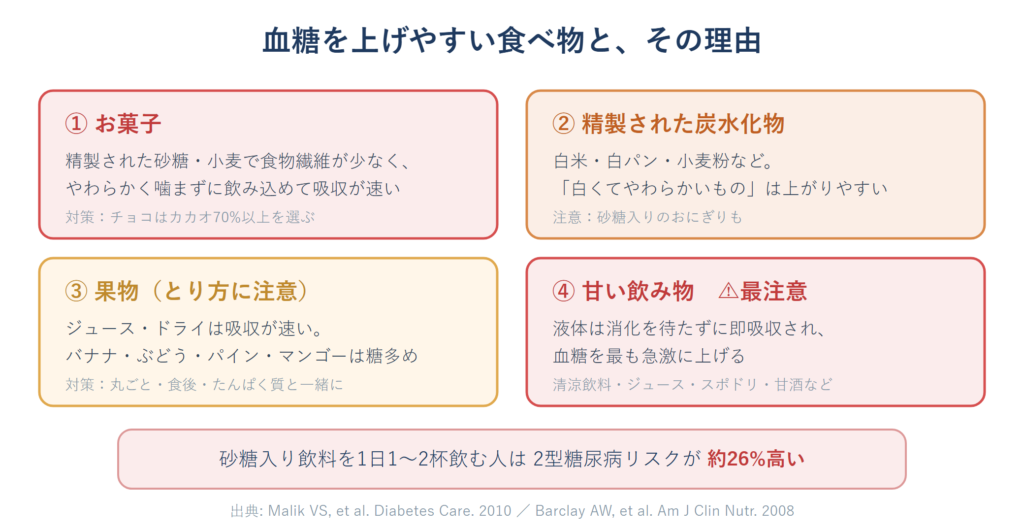血糖を上げやすい4つの食べ物とその理由、甘い飲み物のリスクを示した図