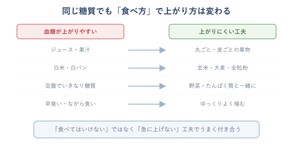 同じ糖質でも食べ方の工夫で血糖の上がり方が変わることを示した対比図