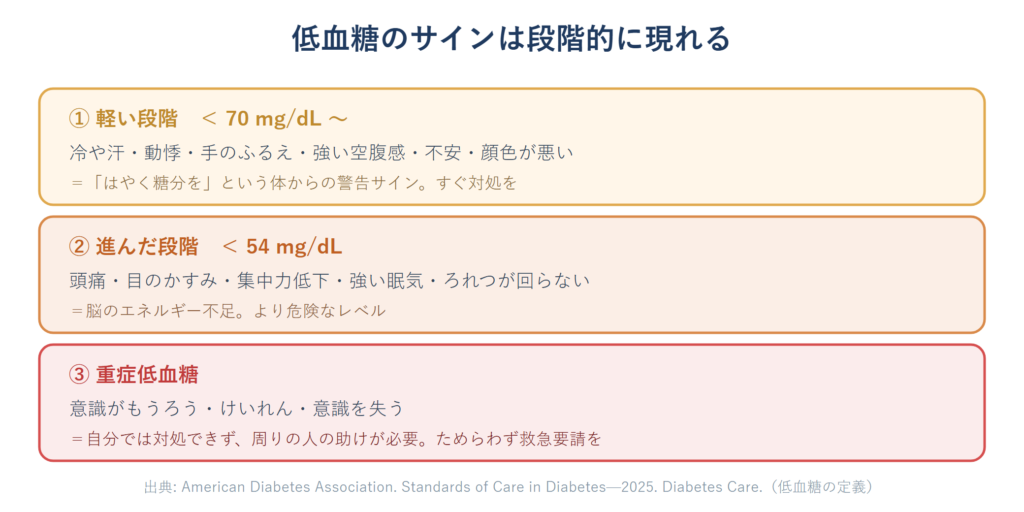 低血糖の症状が血糖値に応じて3段階で現れることを示した図