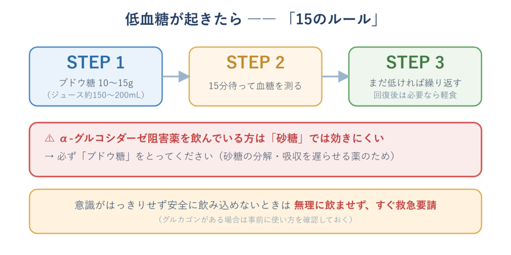 低血糖時の対処「15のルール」と、ブドウ糖使用や救急要請の注意点を示した図