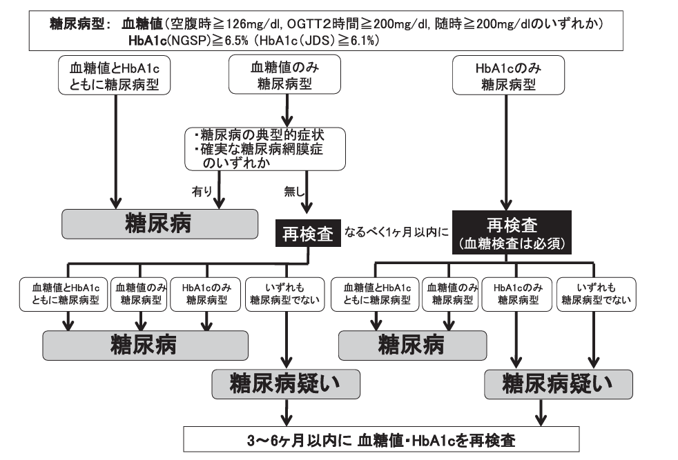 糖尿病の診断基準