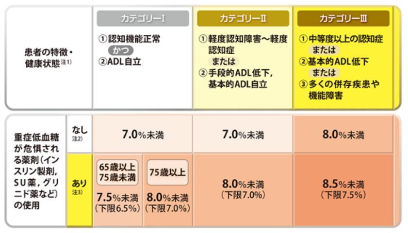 高齢者の血糖コントロール目標値