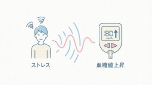 ストレス血糖上昇