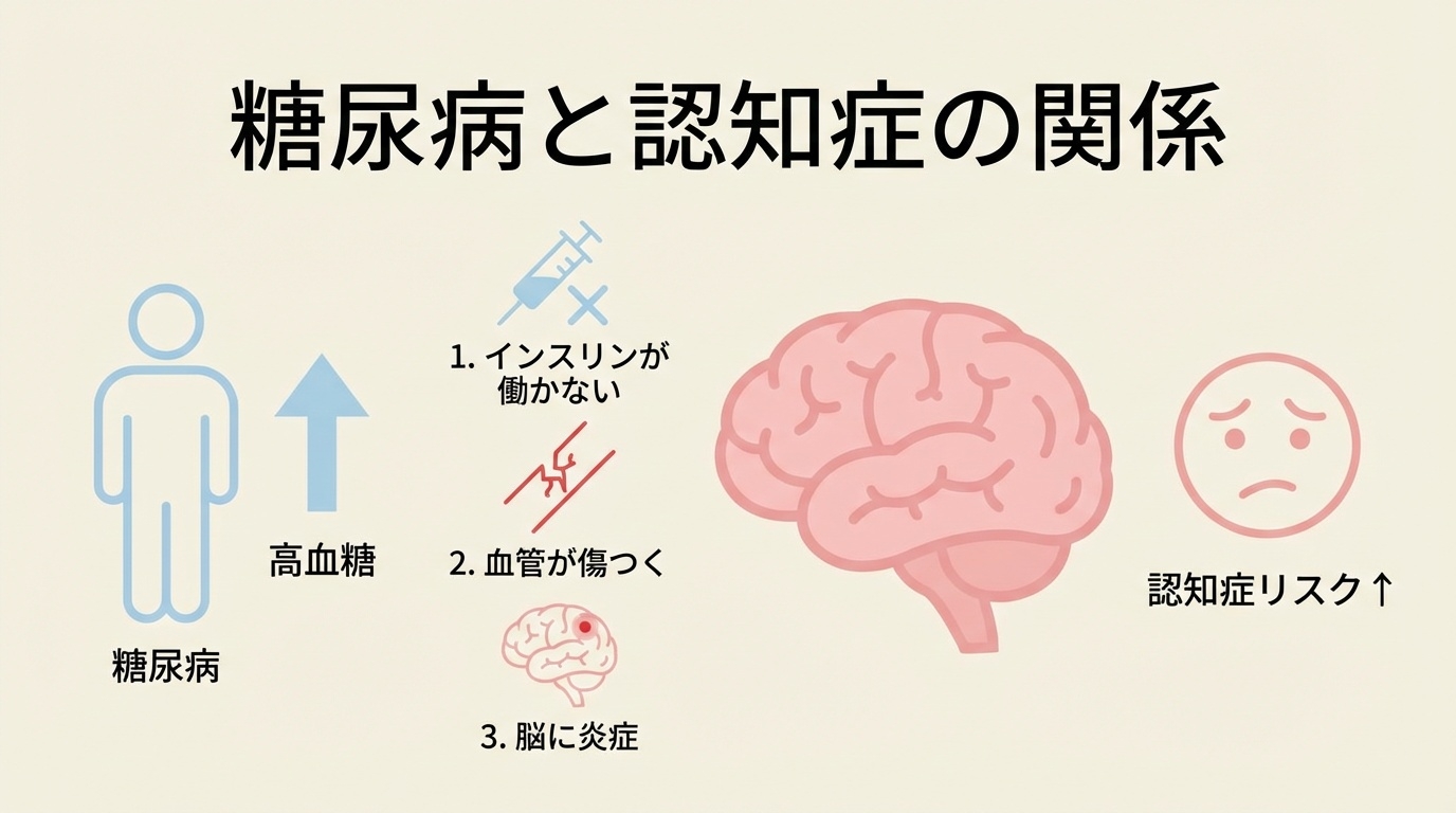 認知症と糖尿病