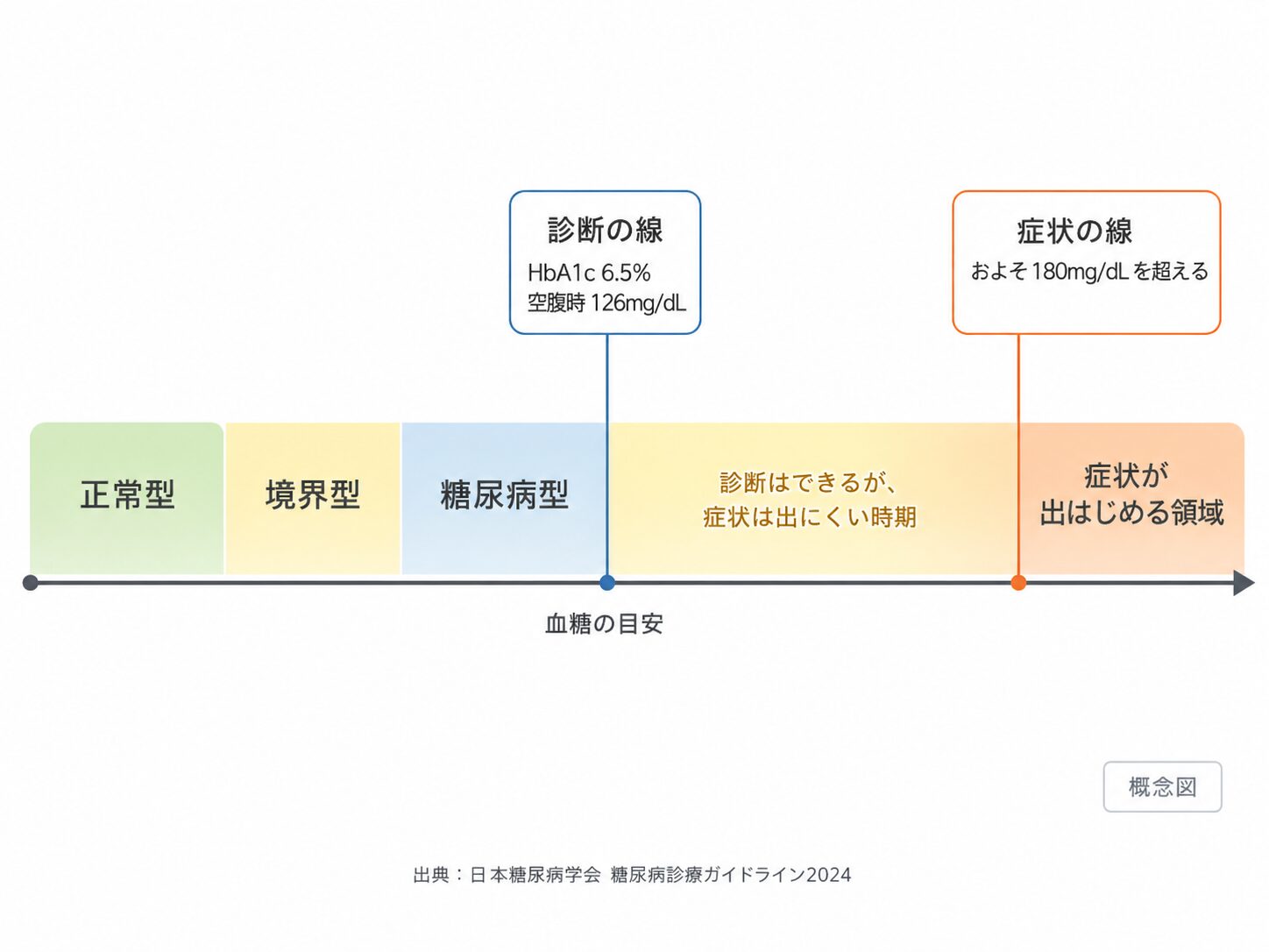 血糖値の数直線。糖尿病と診断される値と、自覚症状が出はじめる値のあいだに大きな差があることを示す図
