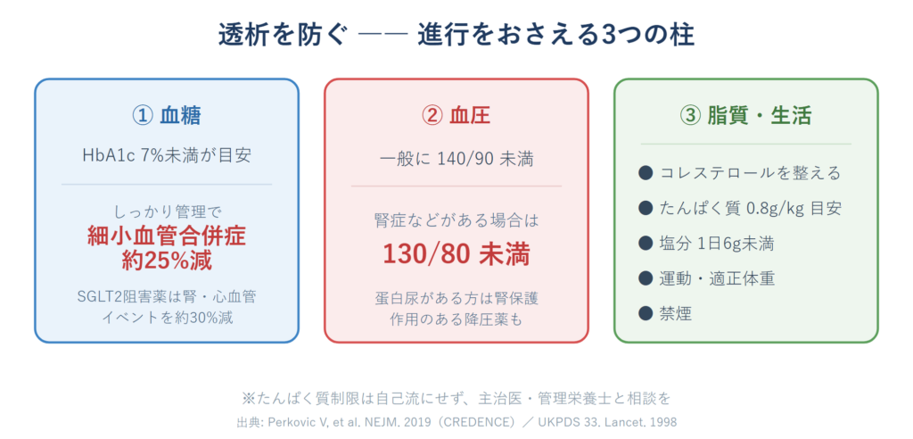 糖尿病性腎症の進行を防ぐための血糖・血圧・脂質と生活習慣の3つの柱を示した図