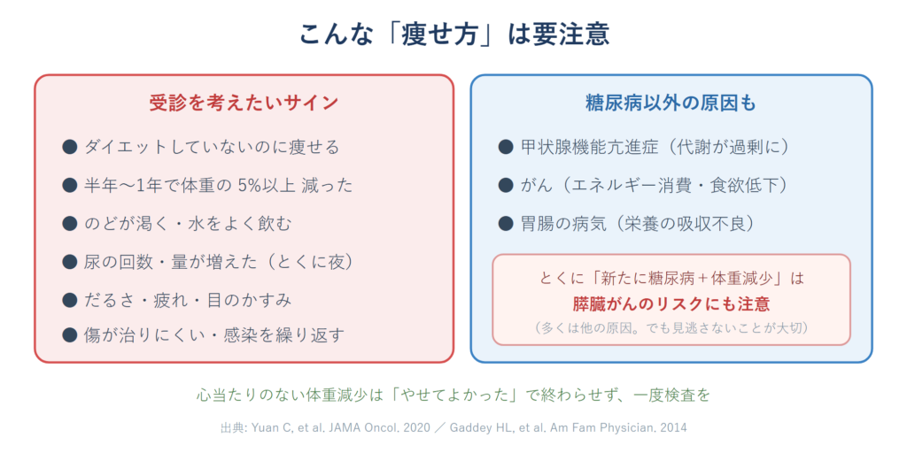 注意したい体重減少のサインと、糖尿病以外の原因や膵臓がんへの注意を示した図